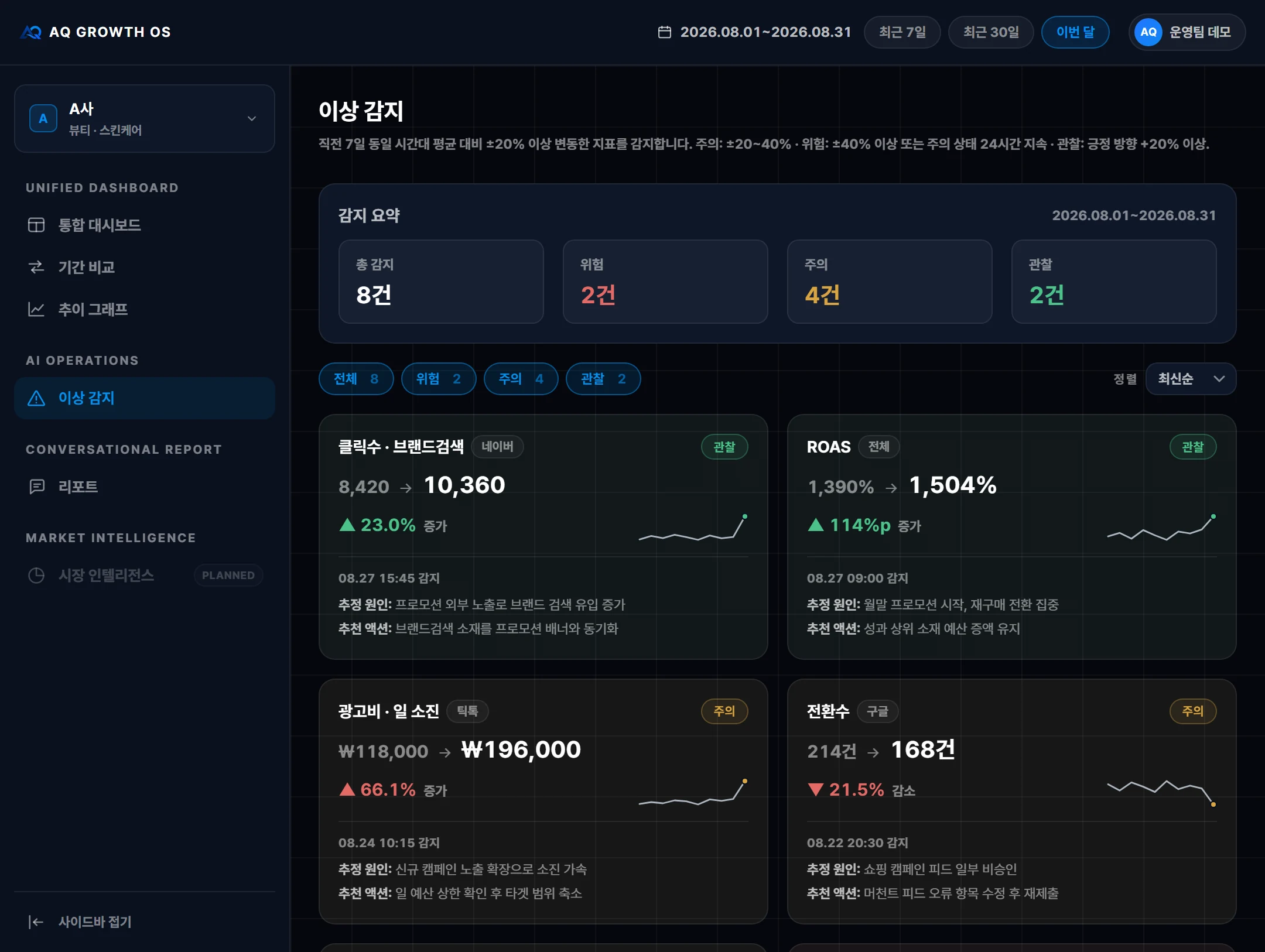 AQ Growth OS 이상 감지 화면. 감지 요약과 지표별 이상 카드로 구성되며, 각 카드에 이전값에서 이후값으로의 변화, 증감률, 추정 원인, 추천 액션이 표기된 예시 화면입니다.